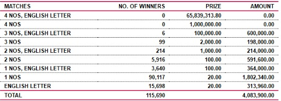 Ada Kotipathi 1749 Wining Details