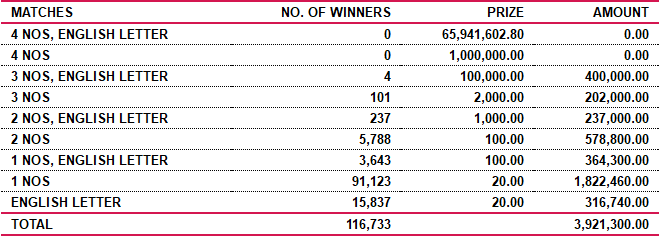 Ada Kotipathi 1750 Wining Details