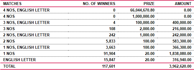 Ada Kotipathi 1751 Wining Details