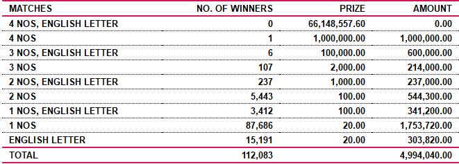Ada Kotipathi 1752 Wining Details