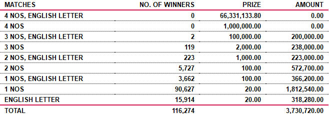 Ada Kotipathi 1754 Wining Details