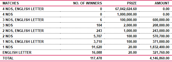 Ada Kotipathi 1756 Wining Details