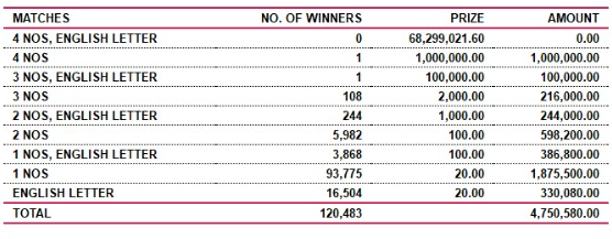 Ada Kotipathi 1769 Wining Details