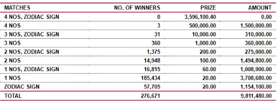 Lagna Wasana 3661 Wining Details