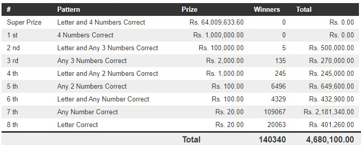 Govi Setha 3217 Wining Details