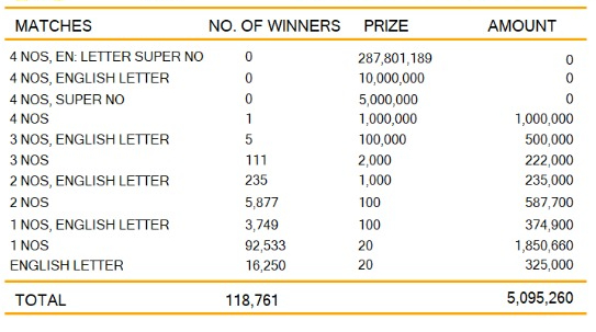 Kapruka 1128 Wining Details