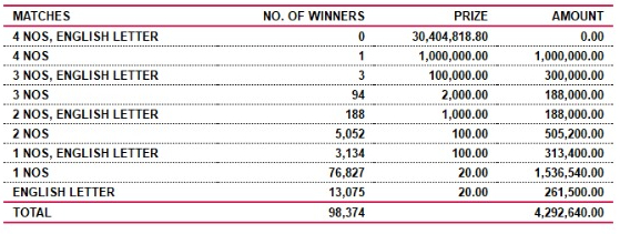 Saturday Fortune 4130 Wining Details