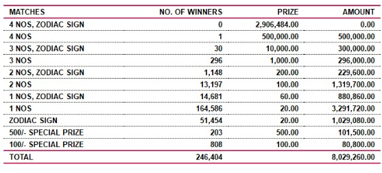 Lagna Wasana 3681 Wining Details