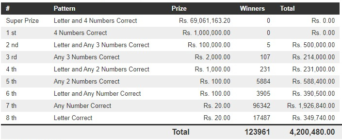 Govi Setha 3236 Wining Details