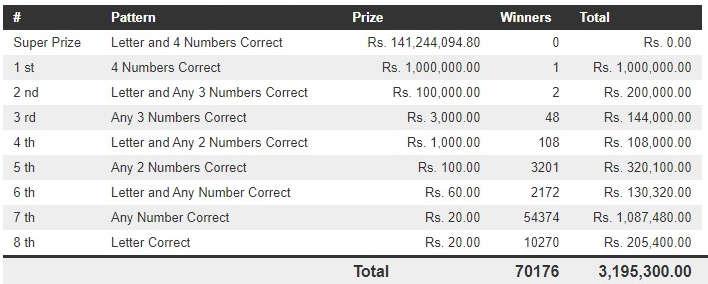 Dhana Nidhanaya 1024 Wining Details