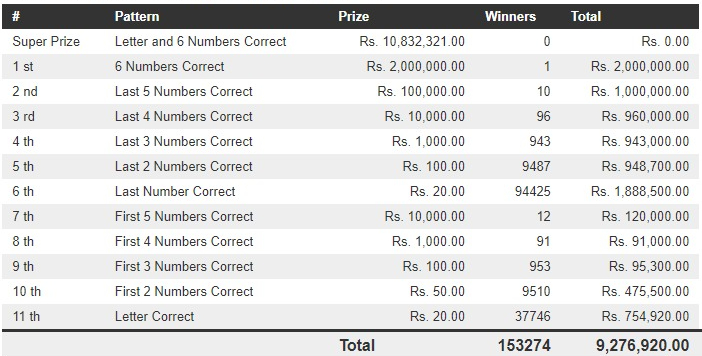 Mahajana Sampatha 4994 Wining Details