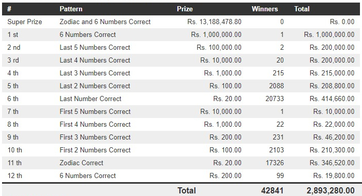 Jathika Sampatha 1449 Wining Details