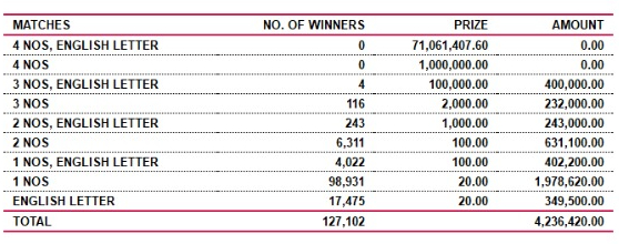 Ada Kotipathi 1796 Wining Details