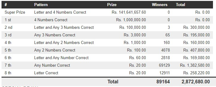 Dhana Nidhanaya 1029 Wining Details