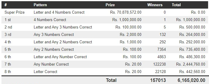 Govi Setha 3242 Wining Details