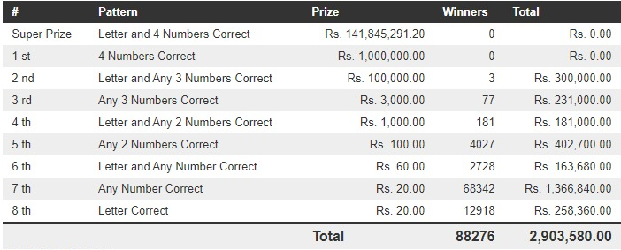 Dhana Nidhanaya 1030 Wining Details