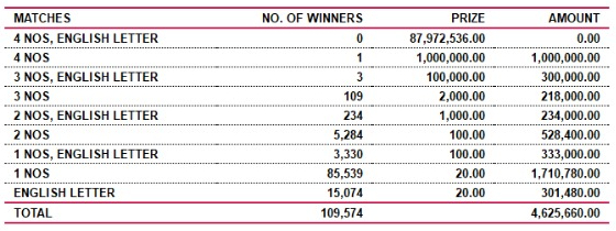 Super Ball 1981 Wining Details
