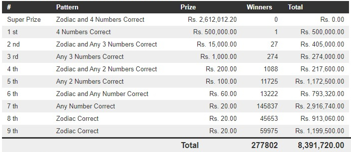 Handahana 324 Wining Details