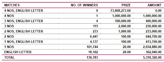 Ada Kotipathi 1821 Wining Details