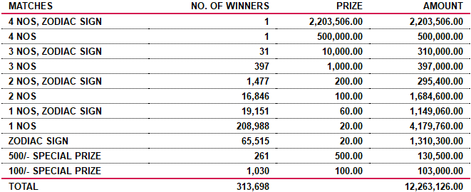 Lagna Wasana 3711 Wining Details