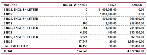 Saturday Fortune 4161 Wining Details