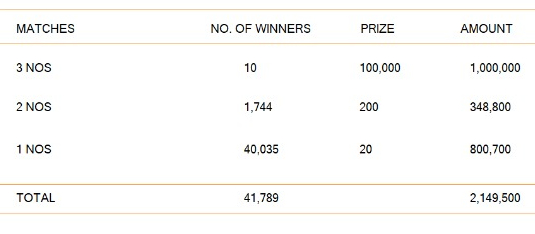 Sasiri 287 Wining Details