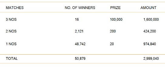 Sasiri 288 Wining Details