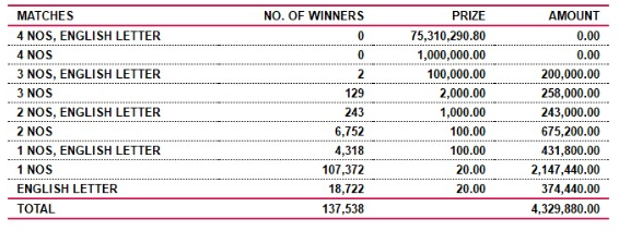 Ada Kotipathi 1834 Wining Details