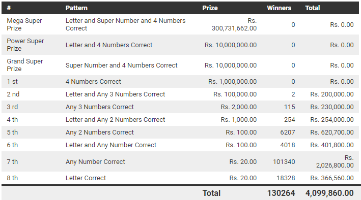 Mega Power 1382 - Mega Power 17-02-2023 Lottery Results