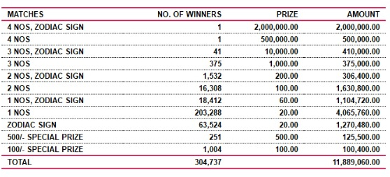 Lagna Wasana 3722 Wining Details