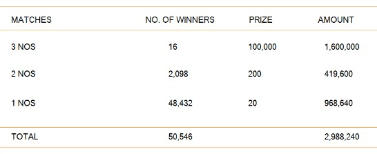 Sasiri 291 Wining Details