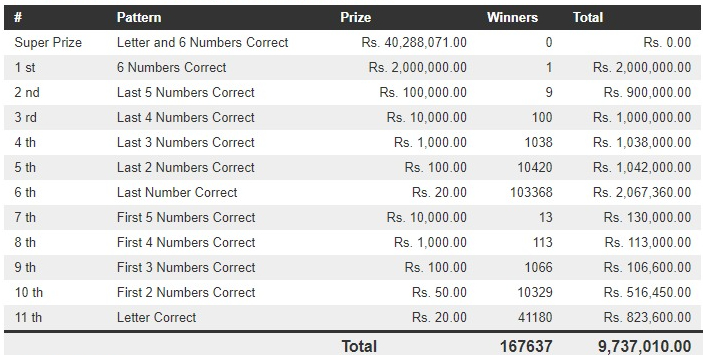 Mahajana Sampatha 5043 Wining Details