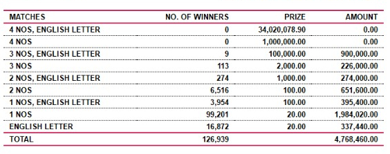 Saturday Fortune 4180 Wining Details