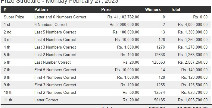 Mahajana Sampatha 5044 Wining Details