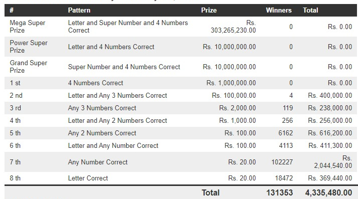 Mega Power 1392 Wining Details