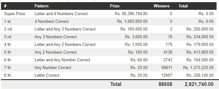 Dhana Nidhanaya 1075 Wining Details