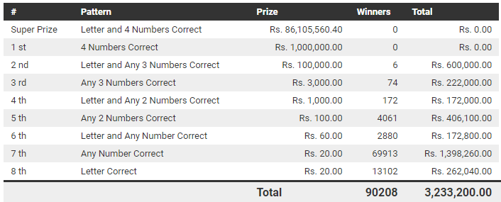 Dhana Nidhanaya 1078 Wining Details