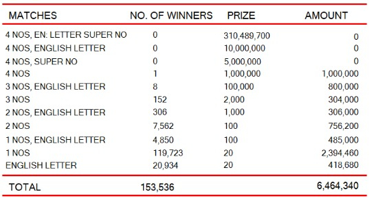 Kapruka 1200 Wining Details