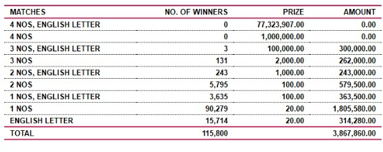Ada Kotipathi 1851 Wining Details