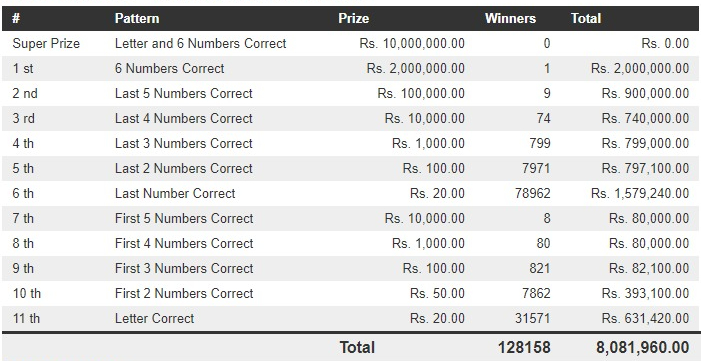 Mahajana Sampatha 5051 Wining Details