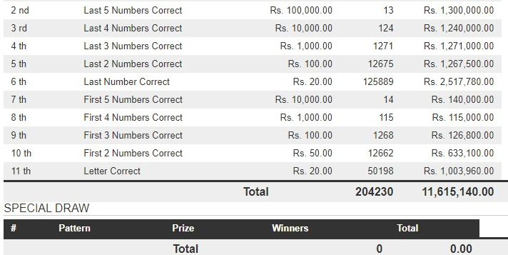 Mahajana Sampatha 5054 Wining Details