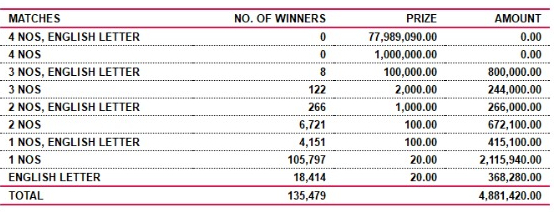 Ada Kotipathi 1857 Wining Details