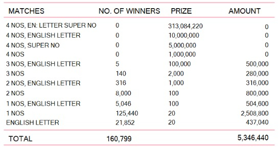 Kapruka 1210 Wining Details
