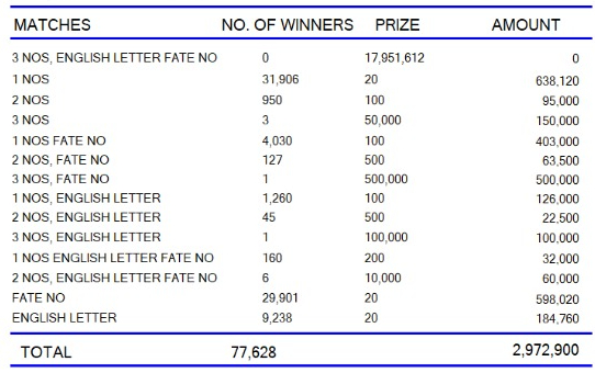 Development Fortune 579 Wining Details