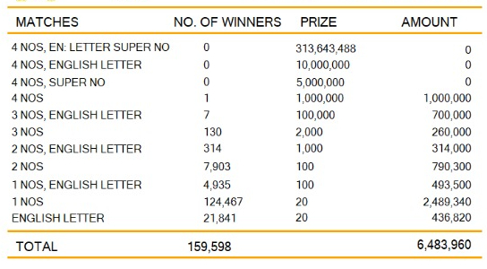 Kapruka 1212 Wining Details
