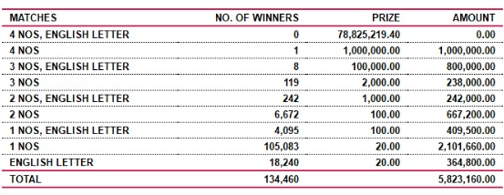 Ada Kotipathi 1864 Wining Details