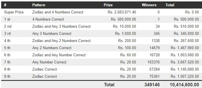 Handahana 374 Wining Details