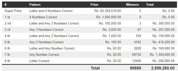 Dhana Nidhanaya 1097 Wining Details