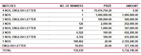 Ada Kotipathi 1869 Wining Details