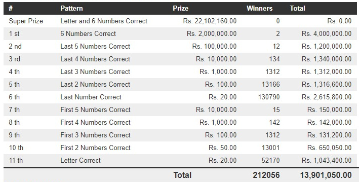 Mahajana Sampatha 5068 Wining Details